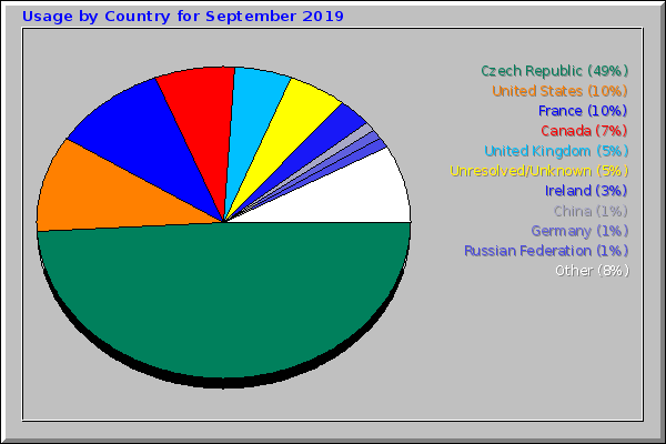 Usage by Country for September 2019