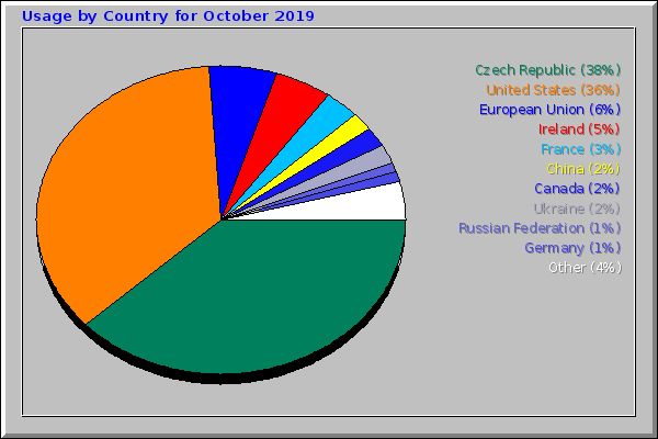 Usage by Country for October 2019