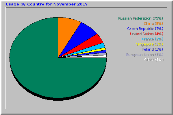 Usage by Country for November 2019