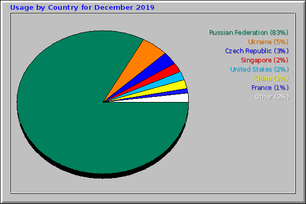 Usage by Country for December 2019