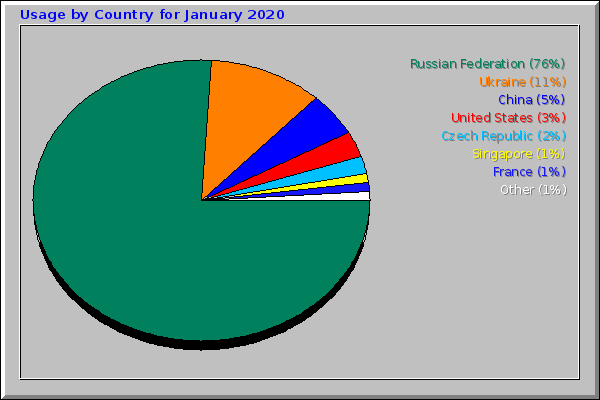Usage by Country for January 2020