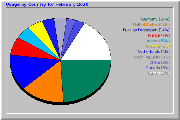 Usage by Country for February 2020