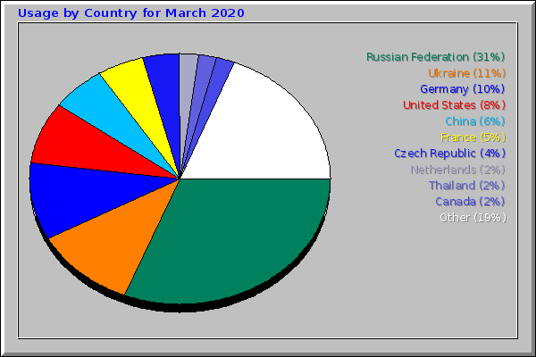 Usage by Country for March 2020