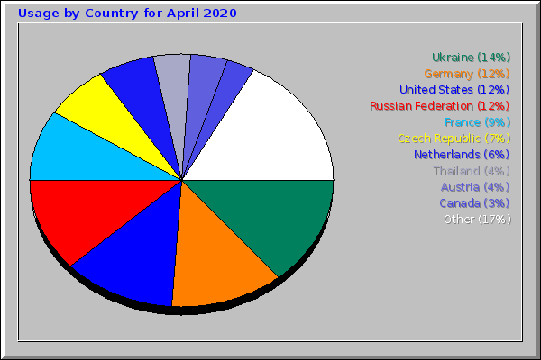 Usage by Country for April 2020