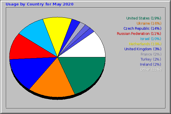 Usage by Country for May 2020