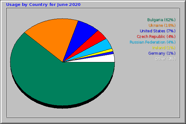 Usage by Country for June 2020