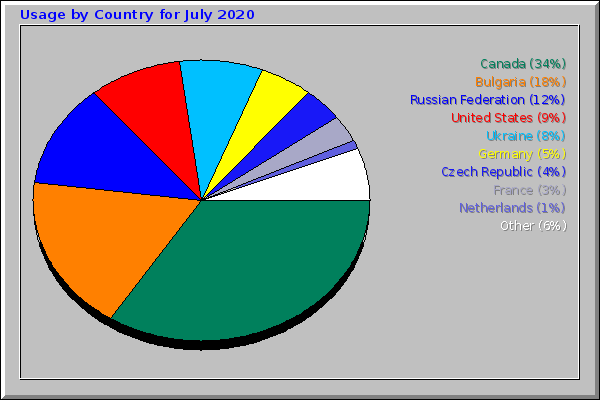 Usage by Country for July 2020