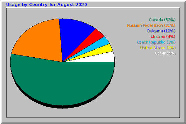 Usage by Country for August 2020