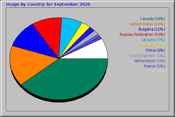 Usage by Country for September 2020