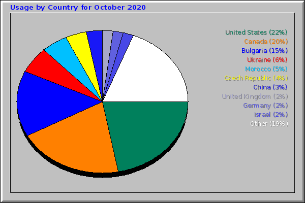 Usage by Country for October 2020