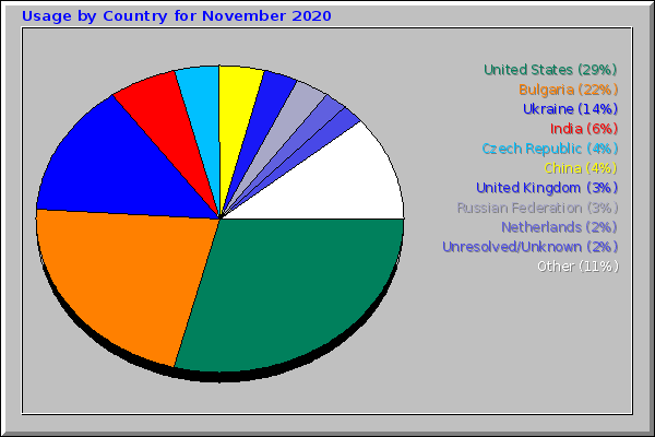 Usage by Country for November 2020