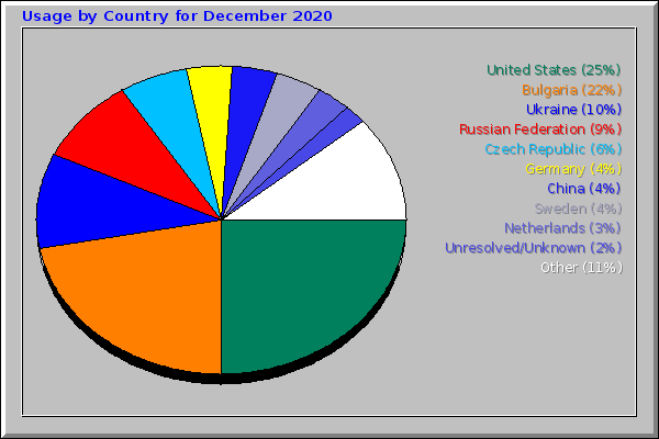 Usage by Country for December 2020