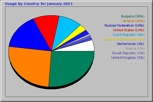 Usage by Country for January 2021