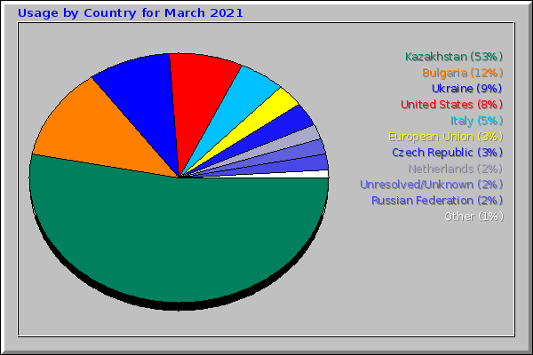 Usage by Country for March 2021