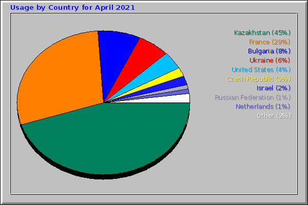 Usage by Country for April 2021