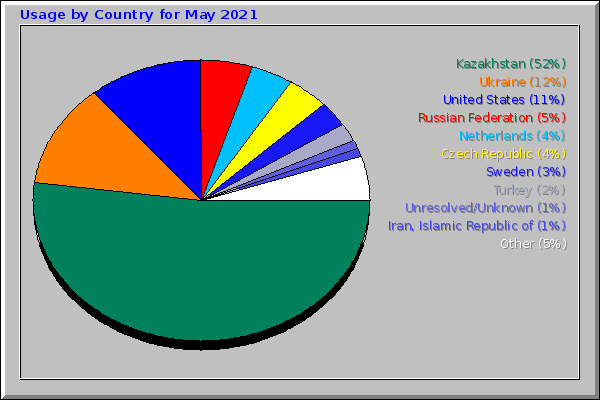 Usage by Country for May 2021