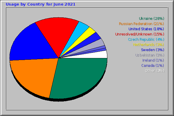 Usage by Country for June 2021