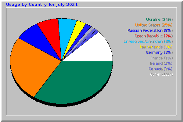 Usage by Country for July 2021