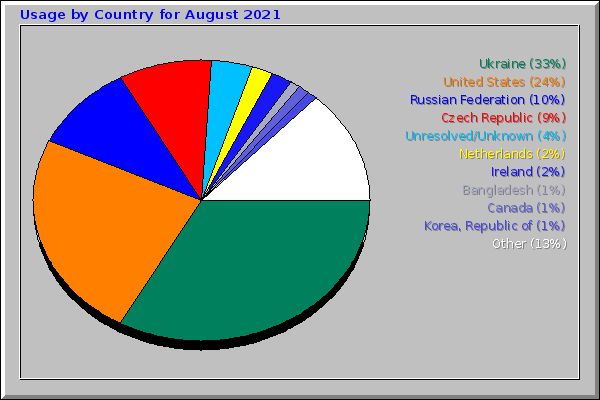 Usage by Country for August 2021