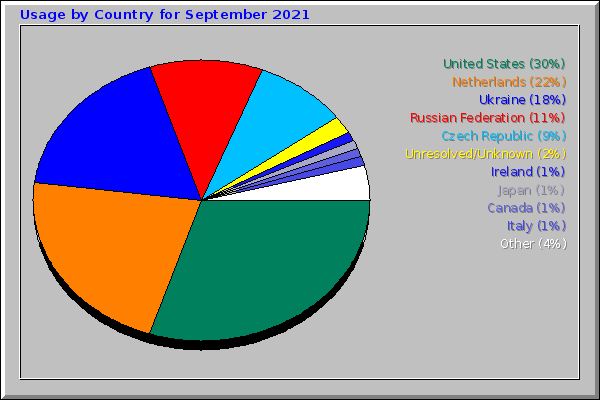 Usage by Country for September 2021