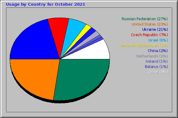 Usage by Country for October 2021