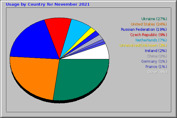 Usage by Country for November 2021