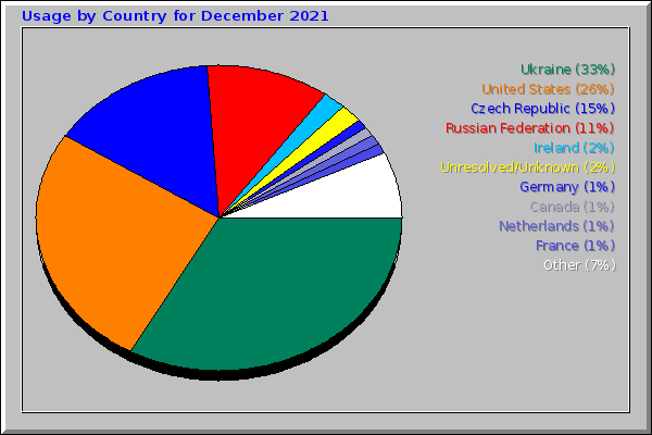 Usage by Country for December 2021