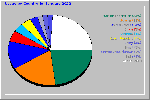 Usage by Country for January 2022