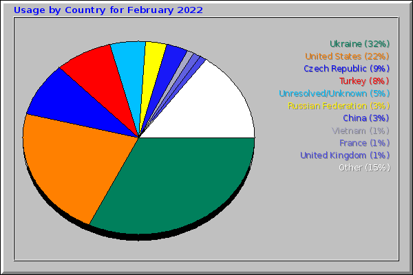 Usage by Country for February 2022