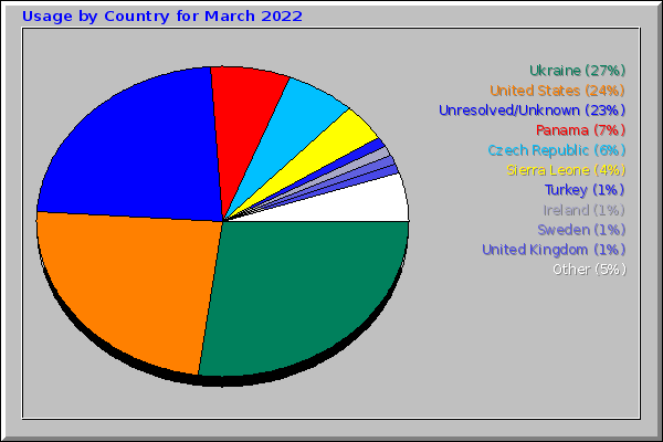 Usage by Country for March 2022