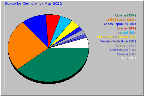 Usage by Country for May 2022