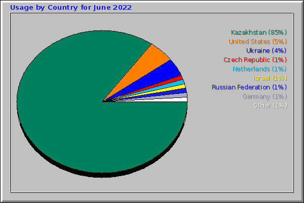 Usage by Country for June 2022