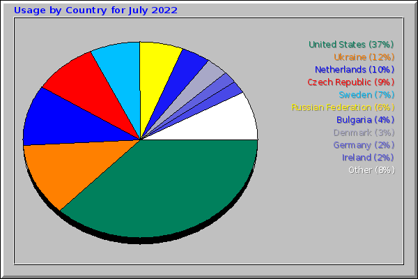 Usage by Country for July 2022