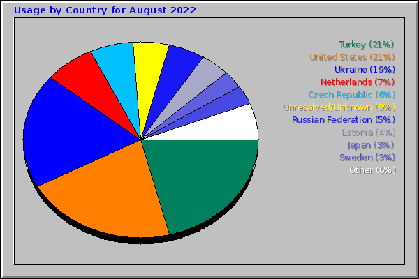 Usage by Country for August 2022