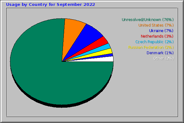 Usage by Country for September 2022