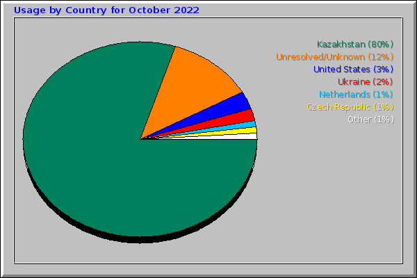 Usage by Country for October 2022