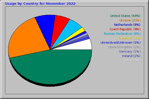 Usage by Country for November 2022