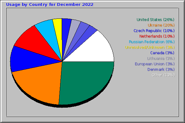 Usage by Country for December 2022