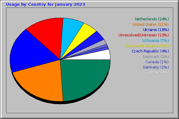 Usage by Country for January 2023