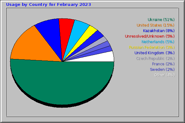 Usage by Country for February 2023