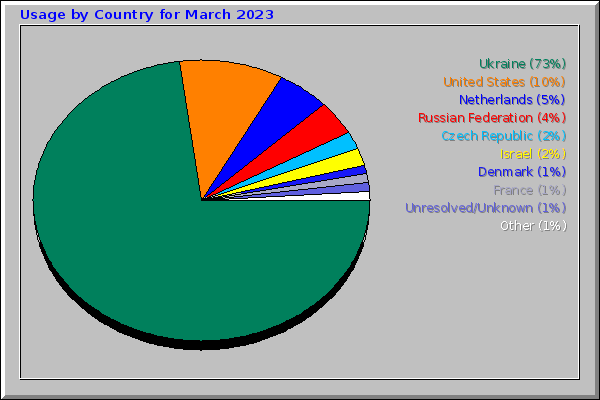 Usage by Country for March 2023