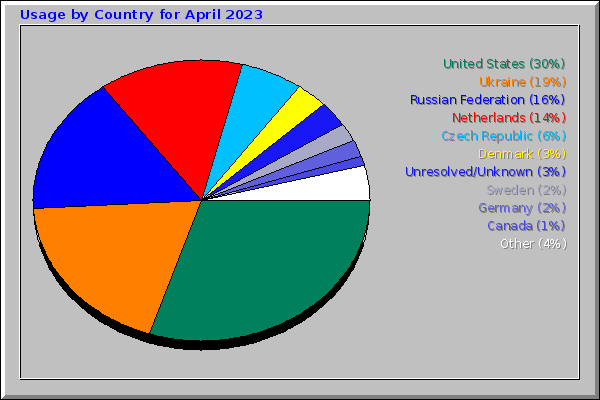 Usage by Country for April 2023