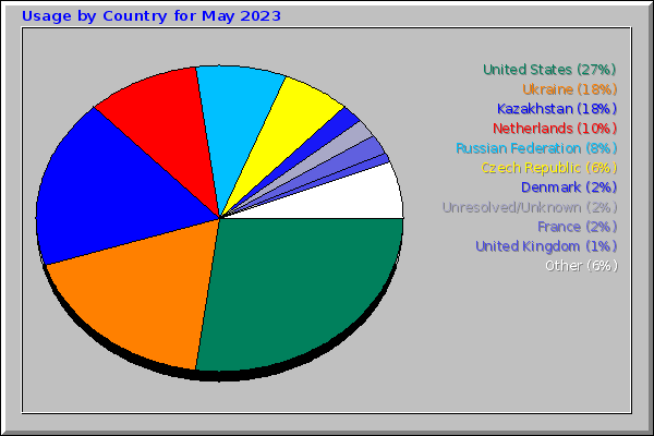 Usage by Country for May 2023