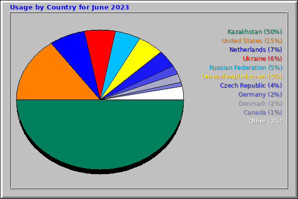 Usage by Country for June 2023