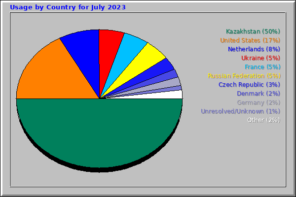 Usage by Country for July 2023