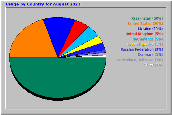 Usage by Country for August 2023