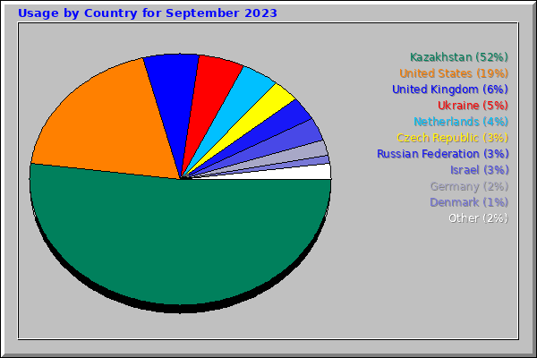 Usage by Country for September 2023