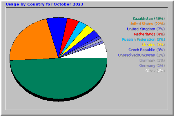 Usage by Country for October 2023