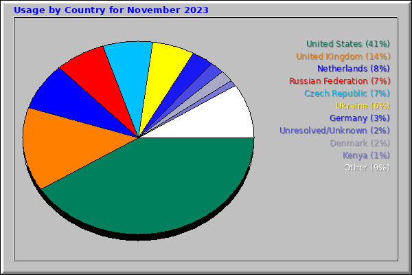 Usage by Country for November 2023