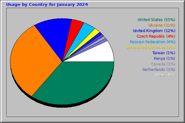 Usage by Country for January 2024